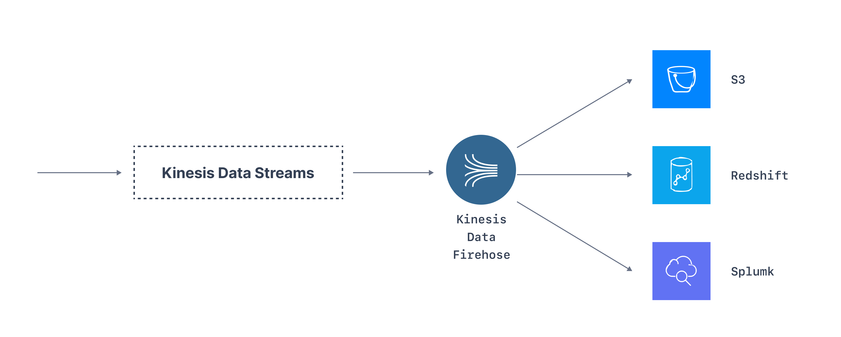 Amazon Kinesis Data Firehose Architecture