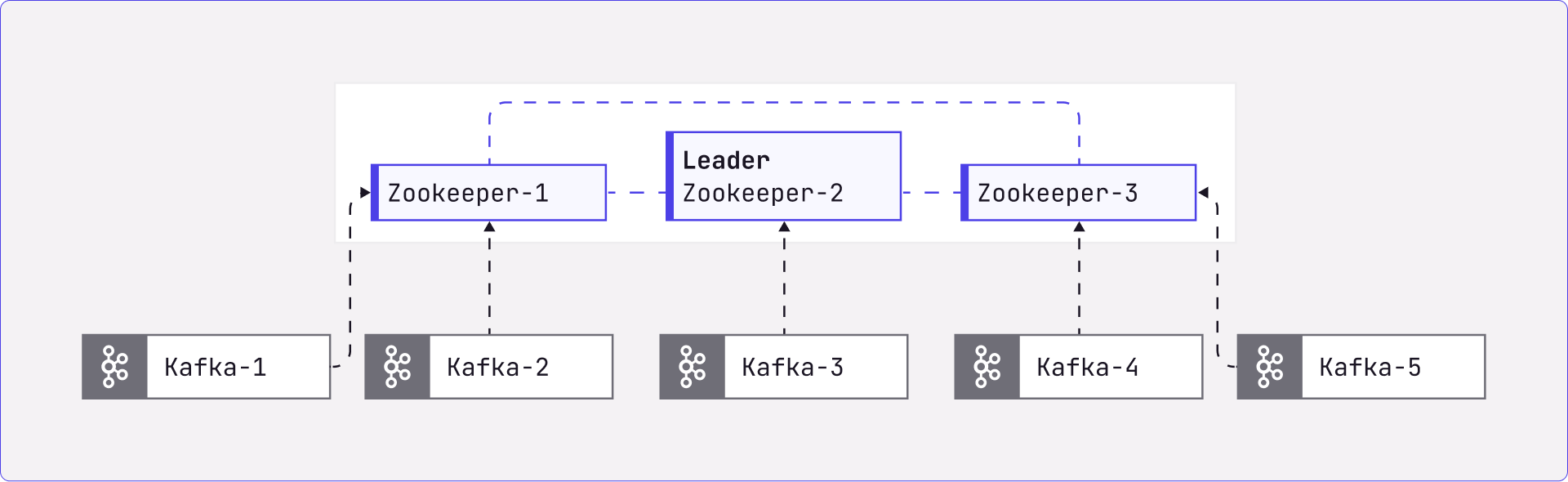 WhatIsZookeeper