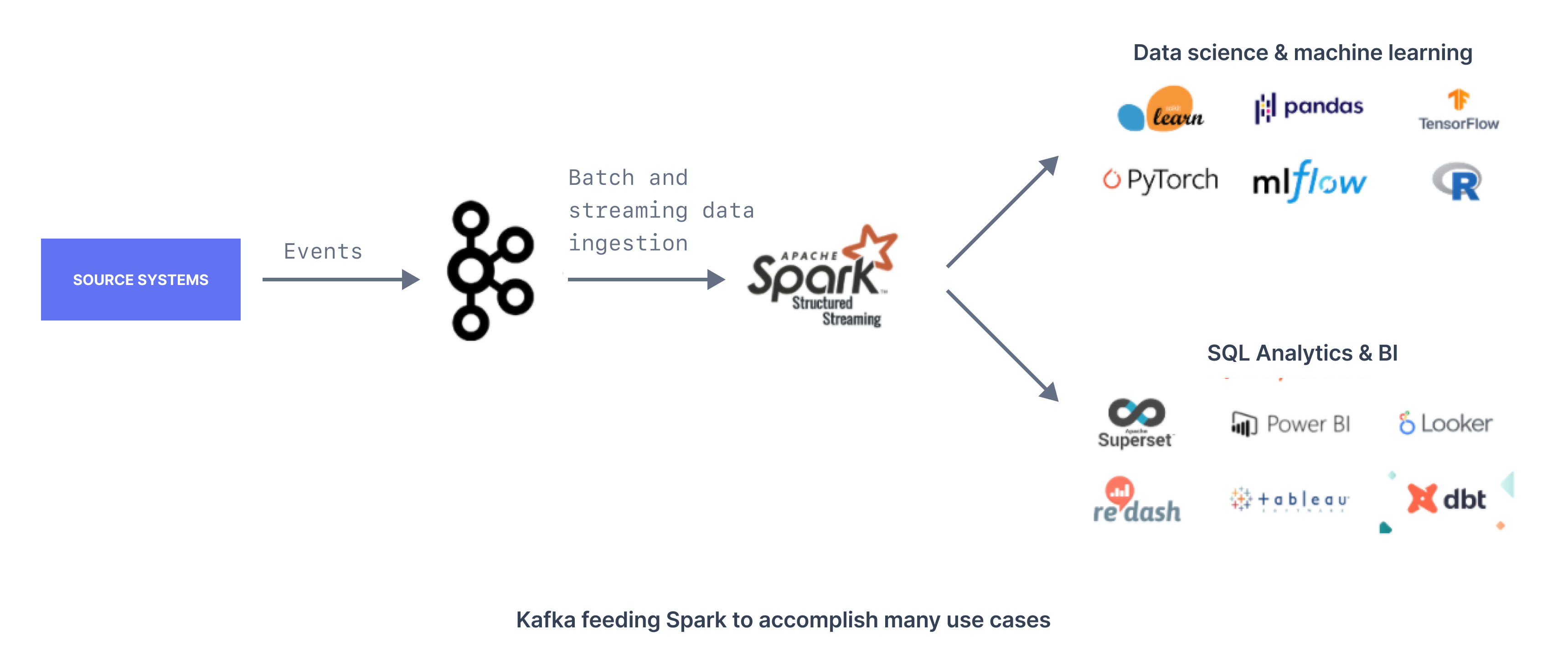 Figure 04- Kafka feeding Spark to accomplish many use cases