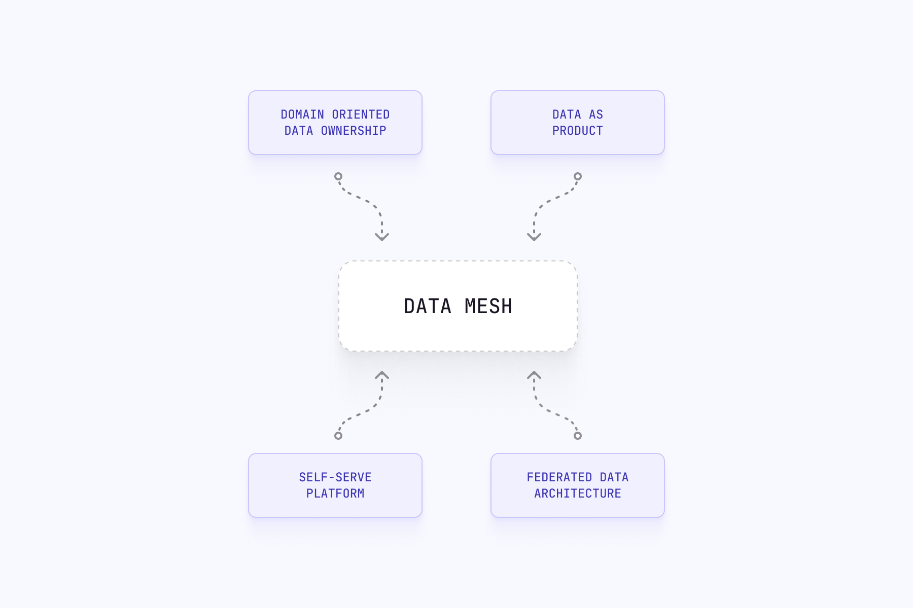 Data mesh - diagram 2