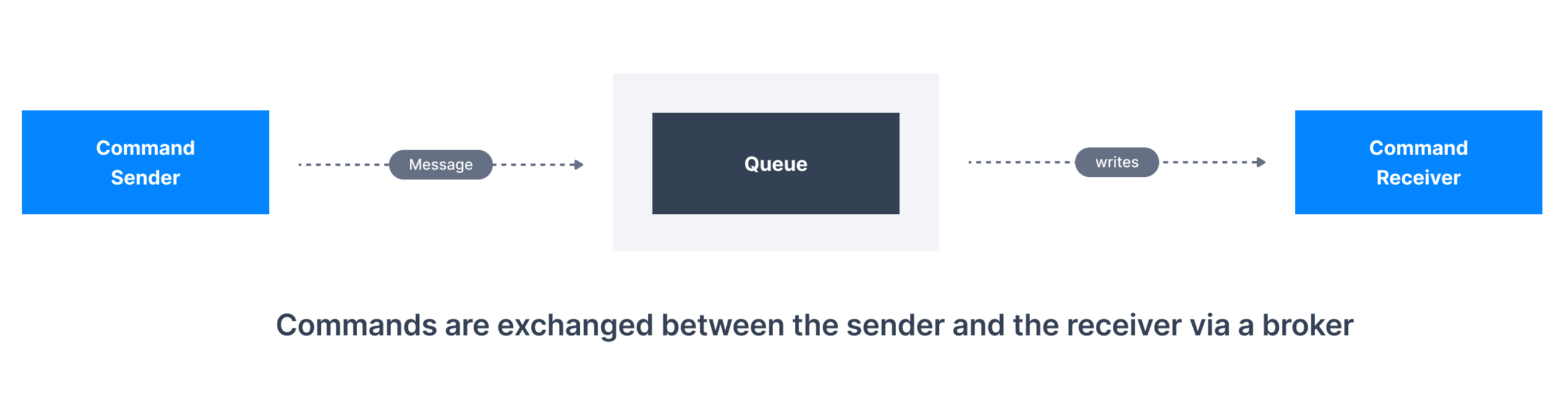 Figure 01 - Commands are exchanges between the sender and the receiver via a broker