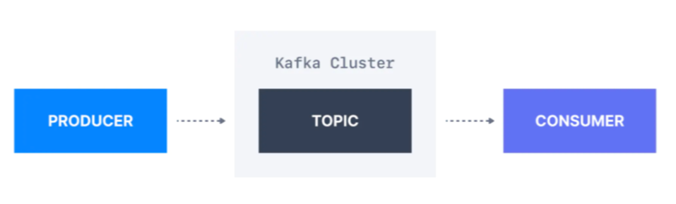 A topic in Apache Kafka