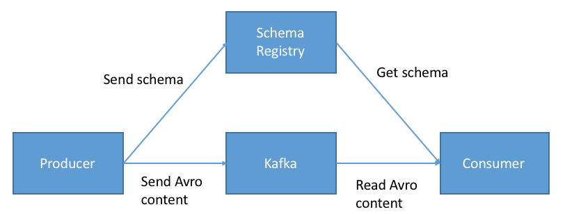 Schema Registry