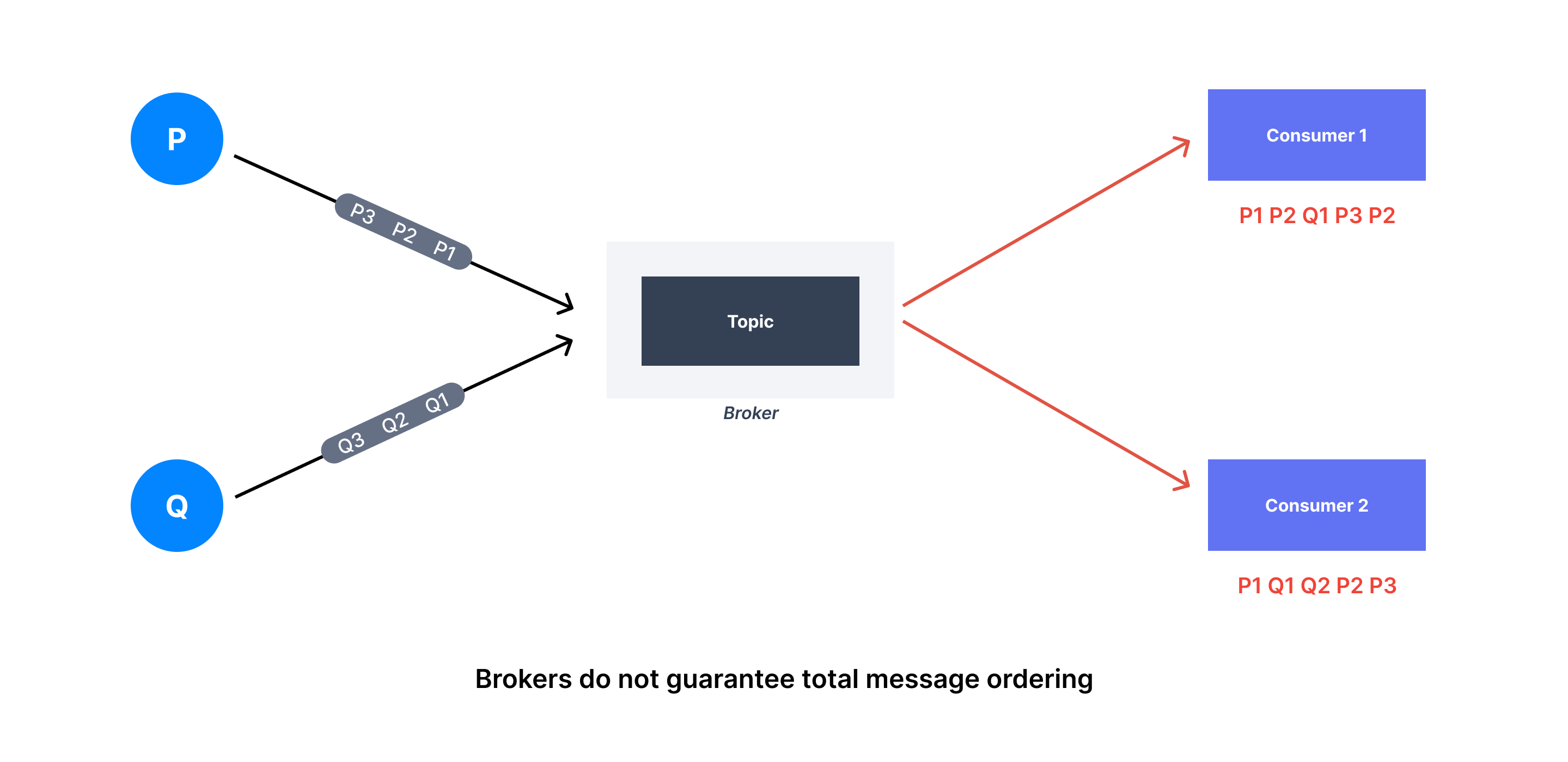 Figure 06 - Brokers do not guarantee total message ordering
