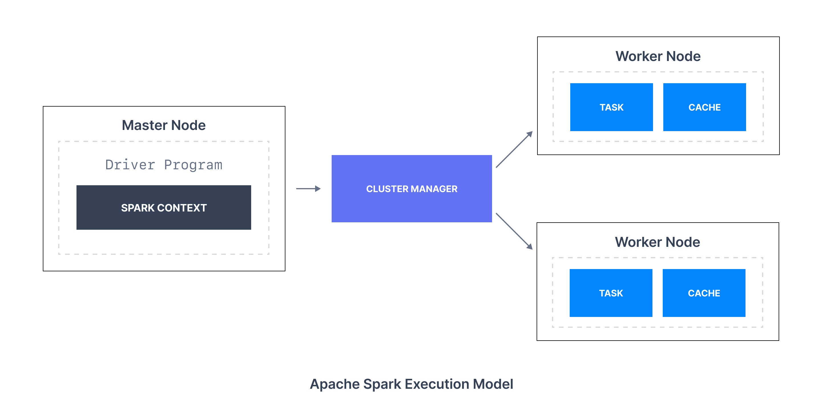 Figure 02 - Apache Spark Execution Model