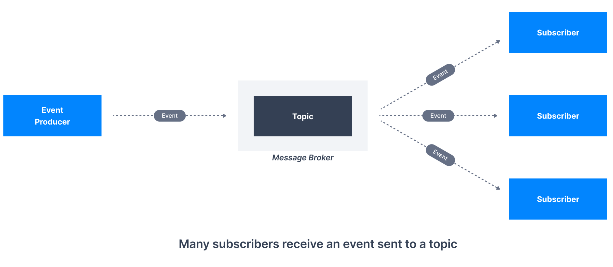 Figure 02 - Many subscribers receive an event sent to a topic