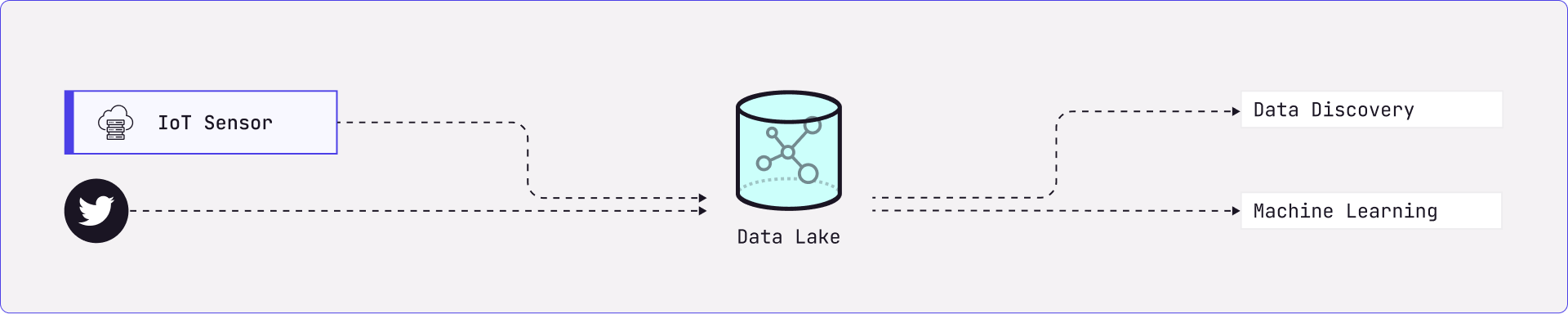 Data lake diagram