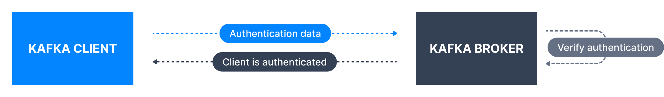 Diagram showing the how Kafka authentication works in practice