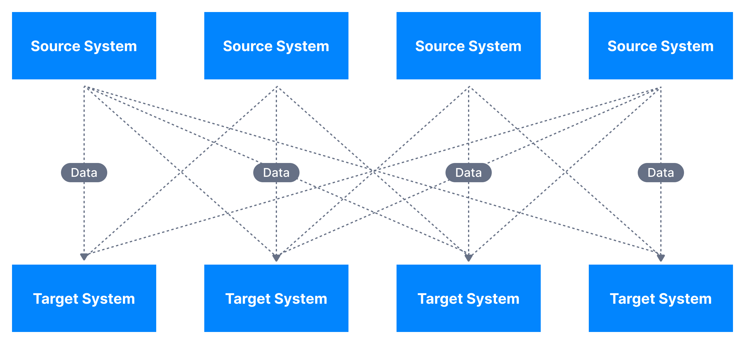 Apache Kafka helps to solve many of the challenges associated with the integration of data from multiple different systems. This diagram shows how complex the flow of data can be when systems are not decoupled.