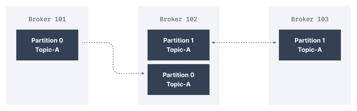 Diagram showing a default Apache Kafka Replication Factor of 2 distributing messages across 3 different Kafka Brokers.