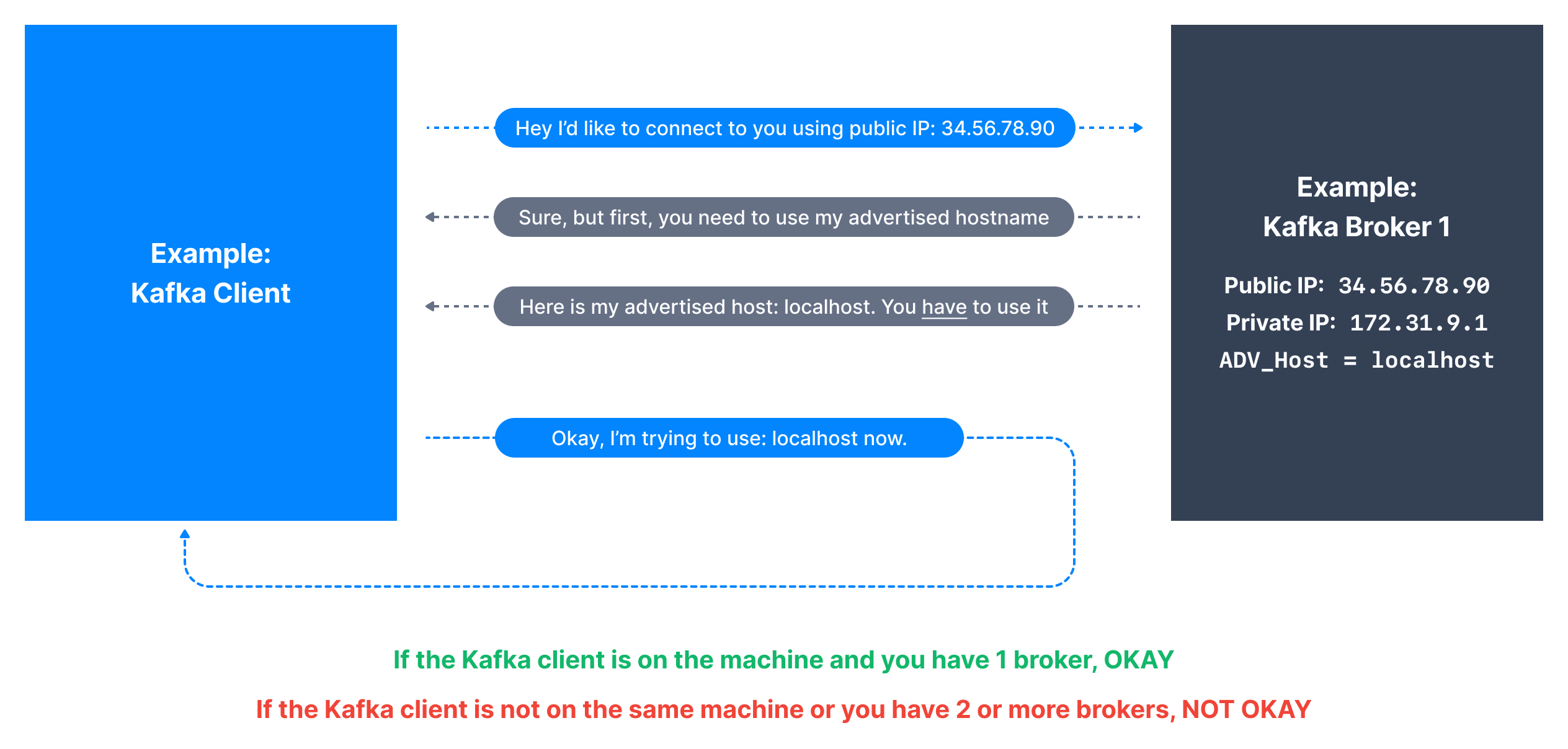 Kafka Advertised Host Diagram showing connection to Kafka Broker with the advertised localhost name 