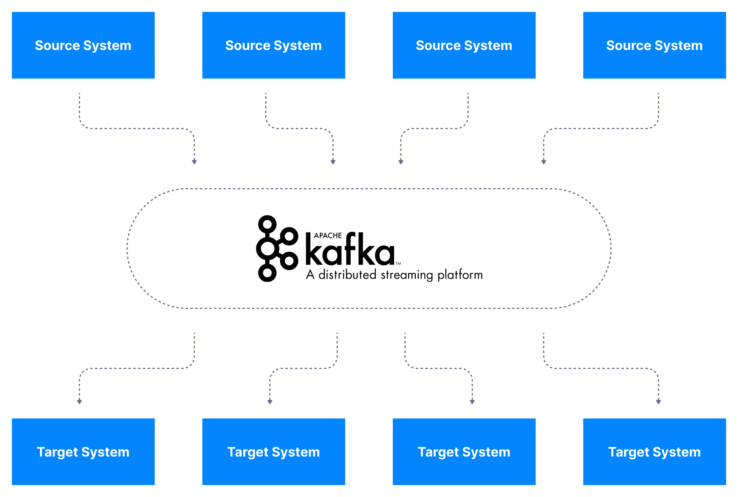Apache Kafka provides an effective way for organisations to overcome data integration challenges by making it easy to decouple different systems
