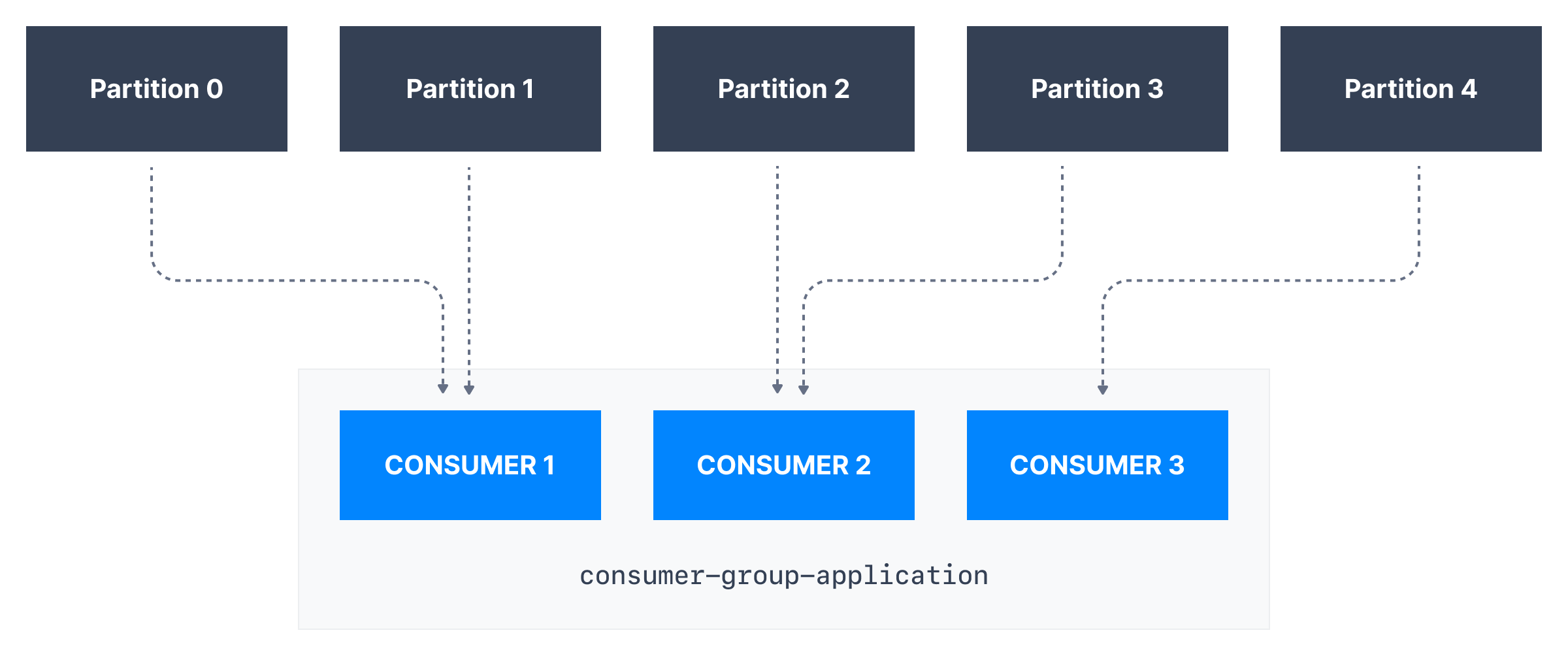 Apache Kafka Consumer Group diagram showing how a consumer group reads messages from a Kafka topic with 5 partitions.