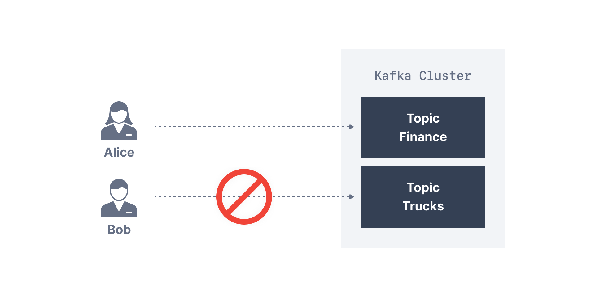 Diagram showing how Kafka Authorization with ACL works