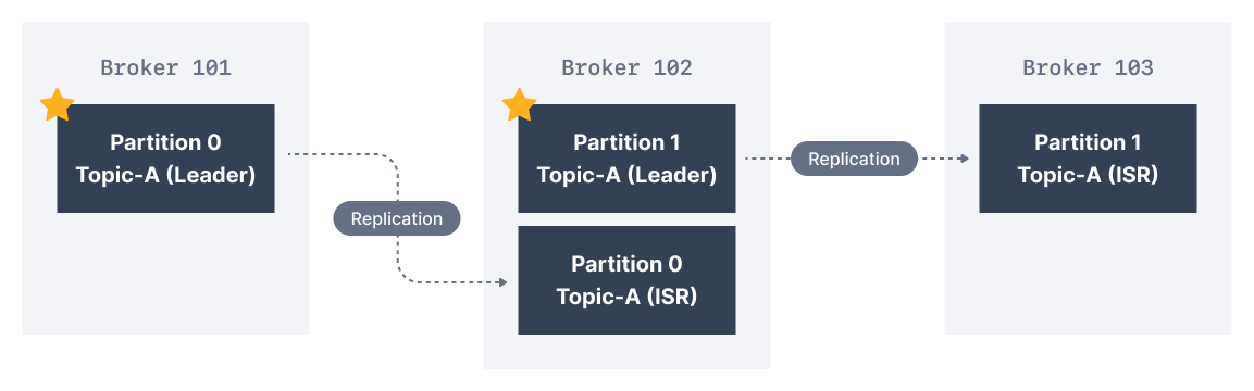 Kafka Topic Replication relies on leader selection and the creation of in-sync replicas (ISR). This diagram shows the Kafka replication process across 3 brokers.