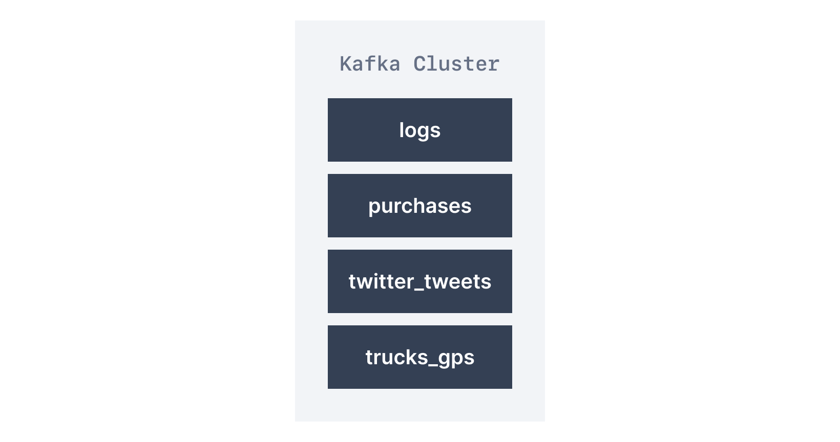 A Kafka Cluster with 4 Topics shown in a diagram
