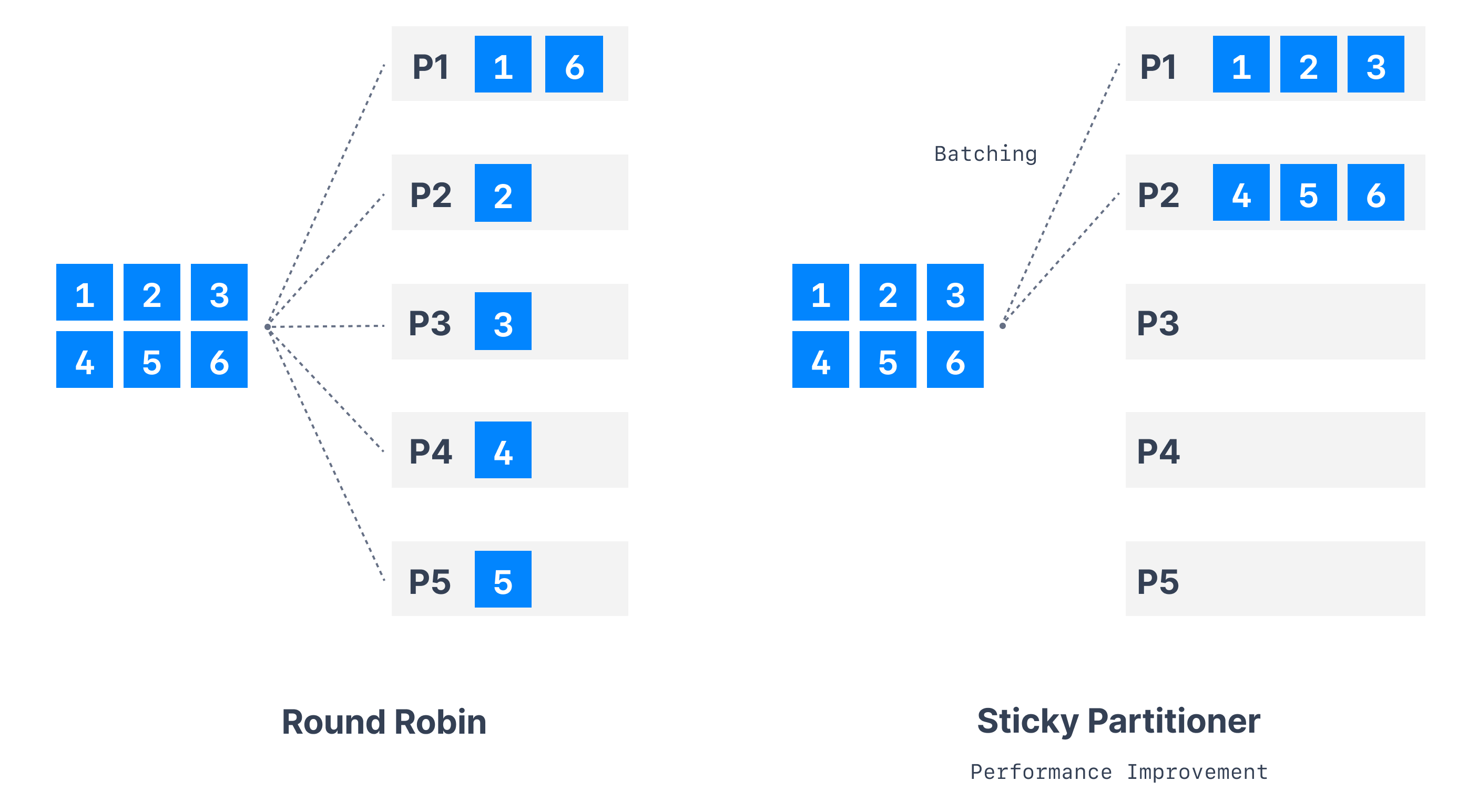 Diagram showing the performance improvement delivered by the sticky partitioner in Kafka