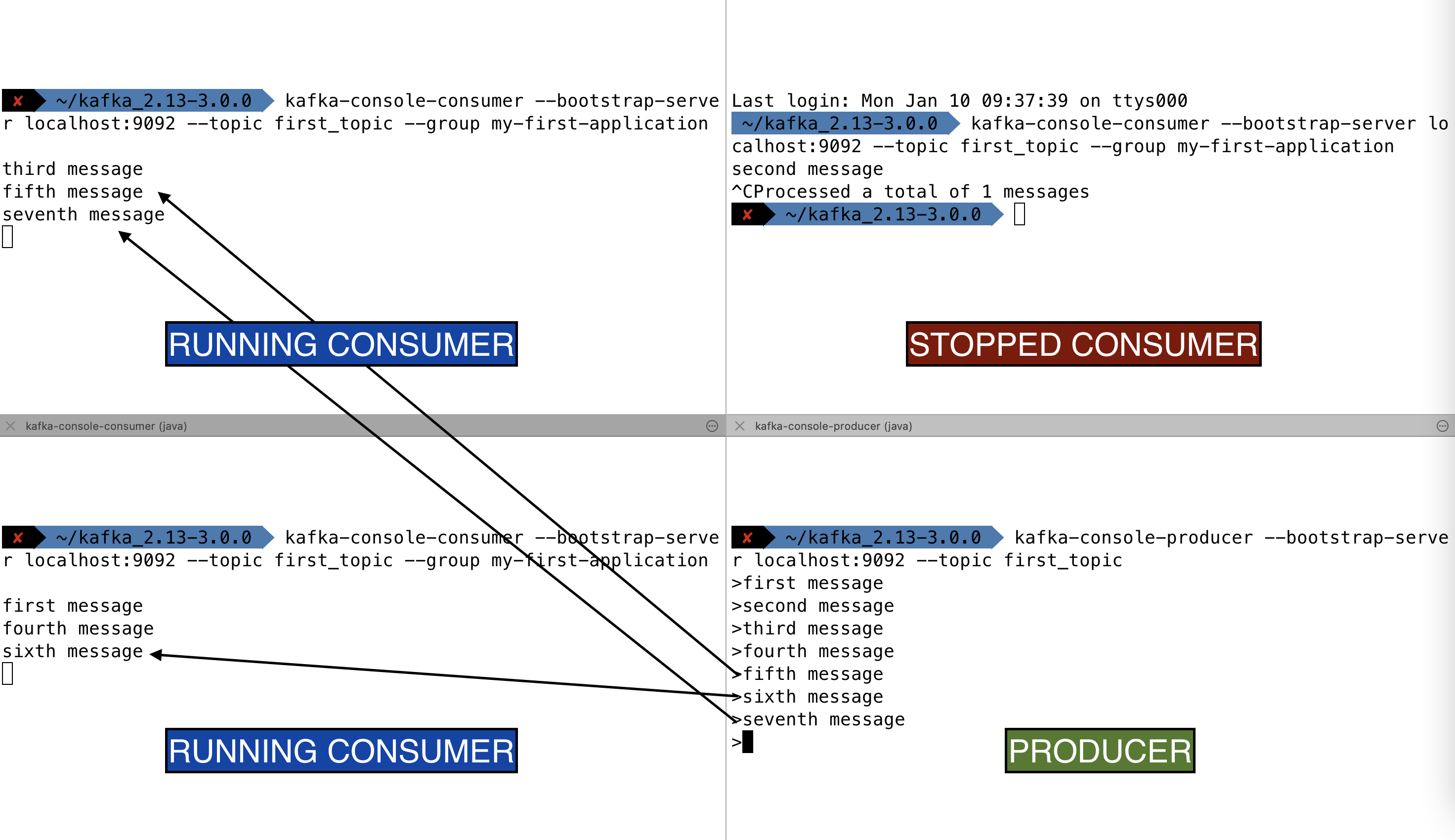 Screenshot showing how if you stop a consumer, messages automatically get sent to the remaining consumers because consumers in a consumer group automatically perform a consumer rebalance.