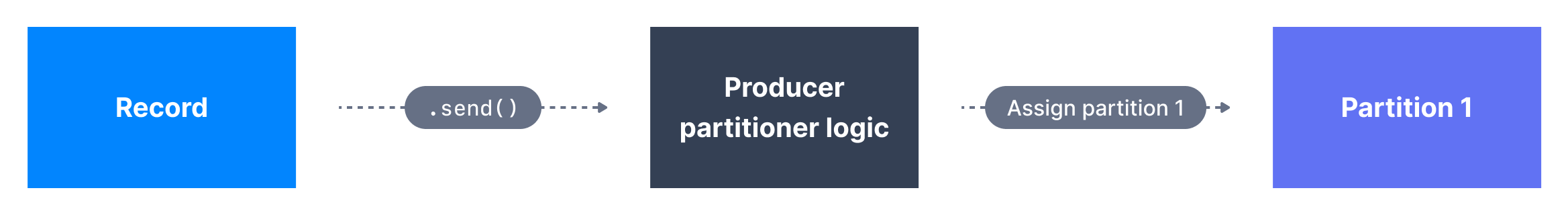 Kafka Producers use default partitioning logic to assign Kafka Messages to the appropriate Apache Kafka Partition.