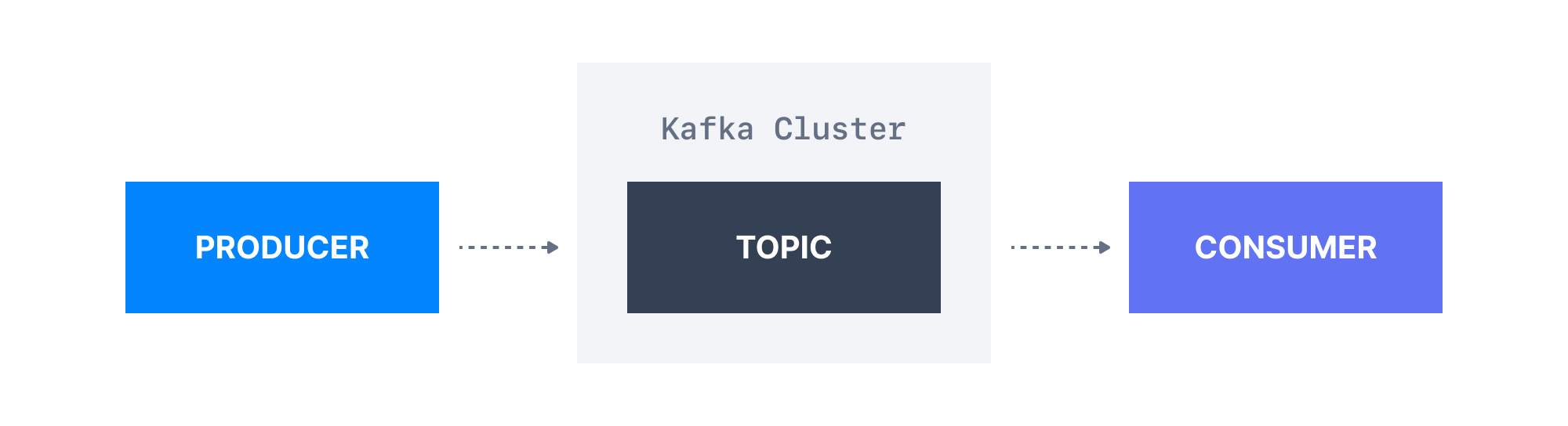Apache Kafka Components. An overview of the relationship between Kafka clusters, Kafka topics, Kafka producers and Kafka Consumers.