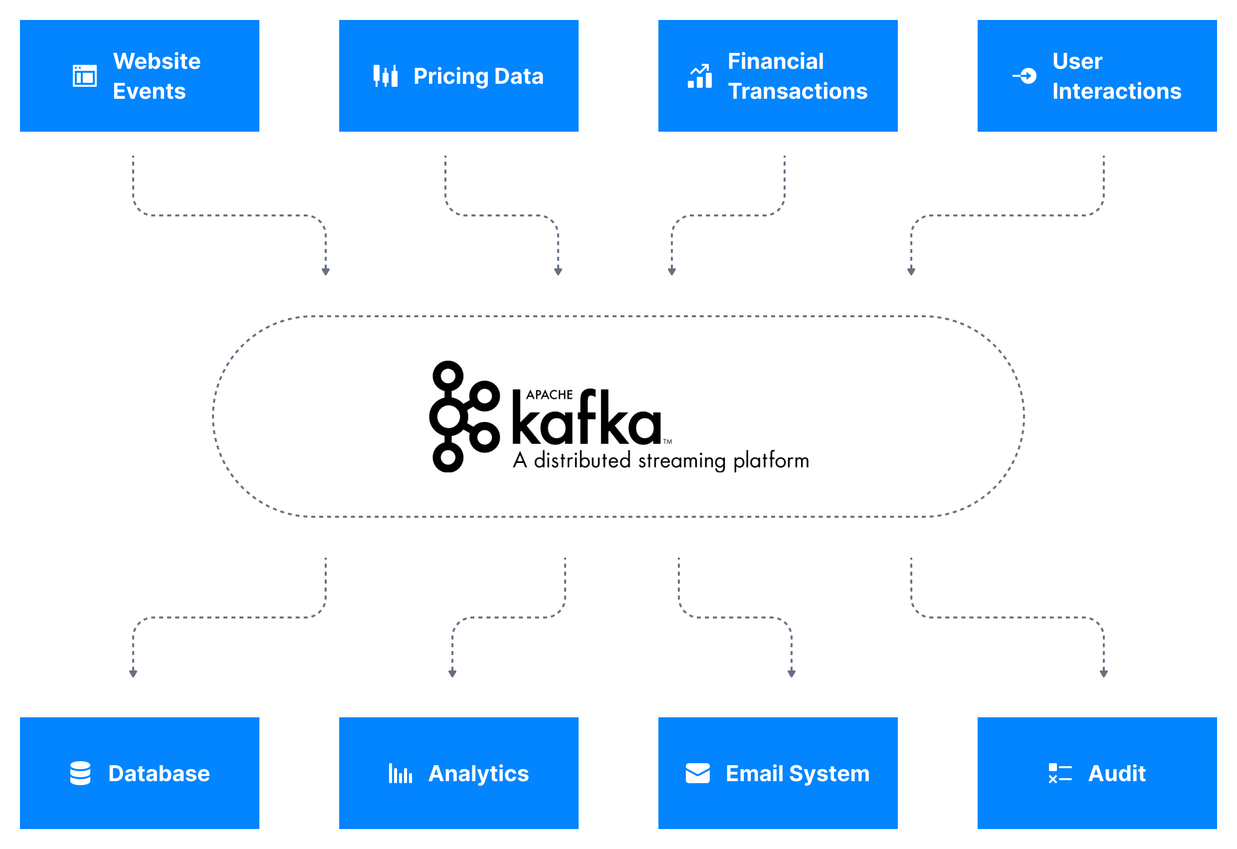 Apache Kafka allows for data from various different business applications and sources to flow into a real-time data pipeline that can process millions of events per second.