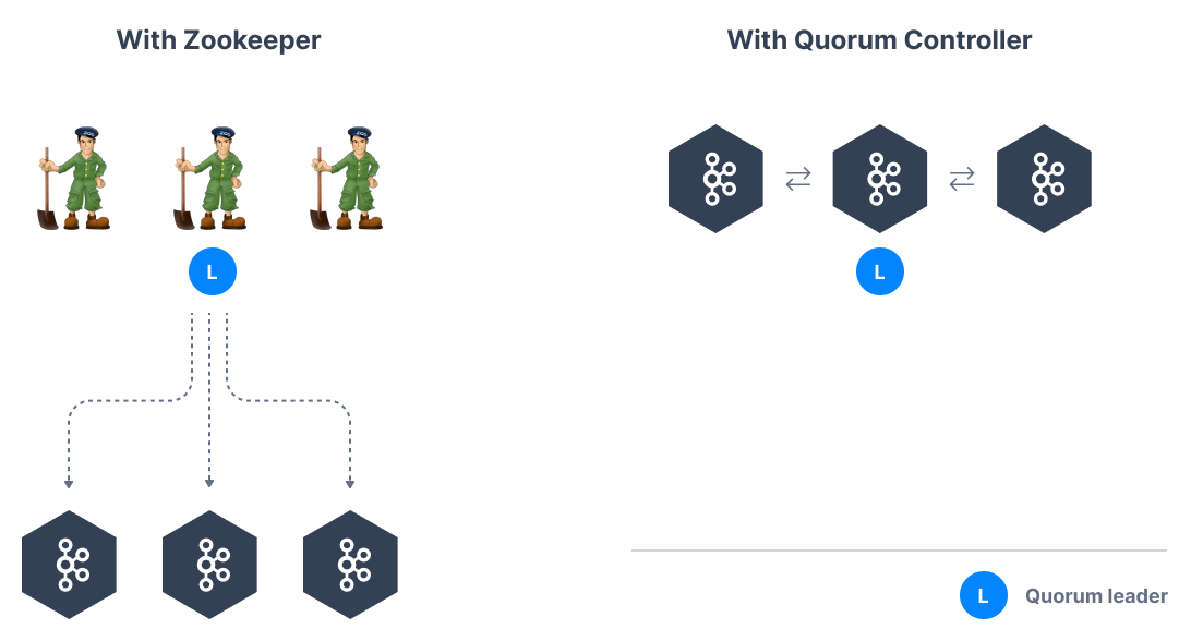 Diagram showing the difference between Kafka with Zookeeper and Kafka in KRaft mode with Quorum Controller.