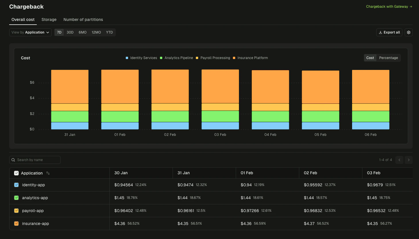 Conduktor Console cost attribution broken down by application and team