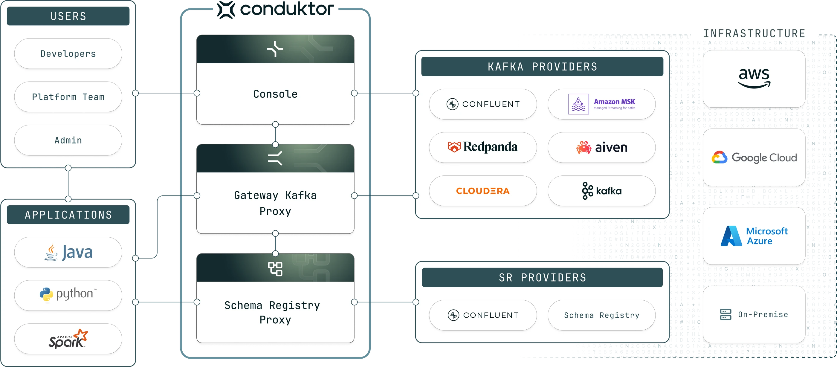 Conduktor architecture overview — Console, Gateway, Kafka providers and infrastructure