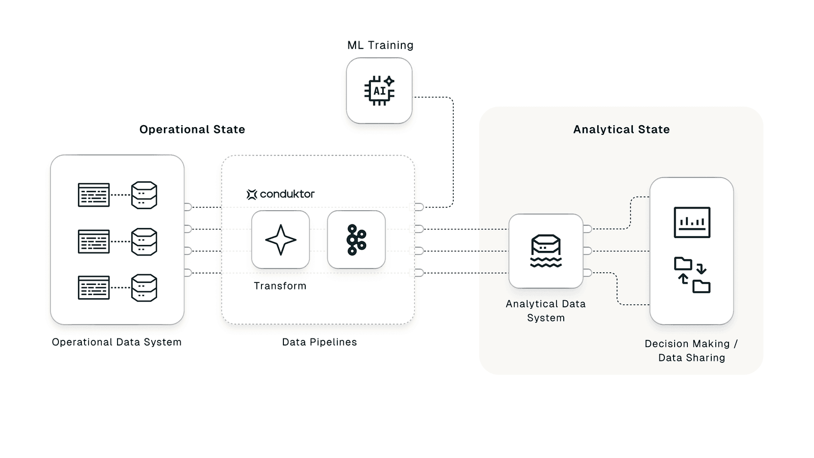 ML trained on high quality operational data