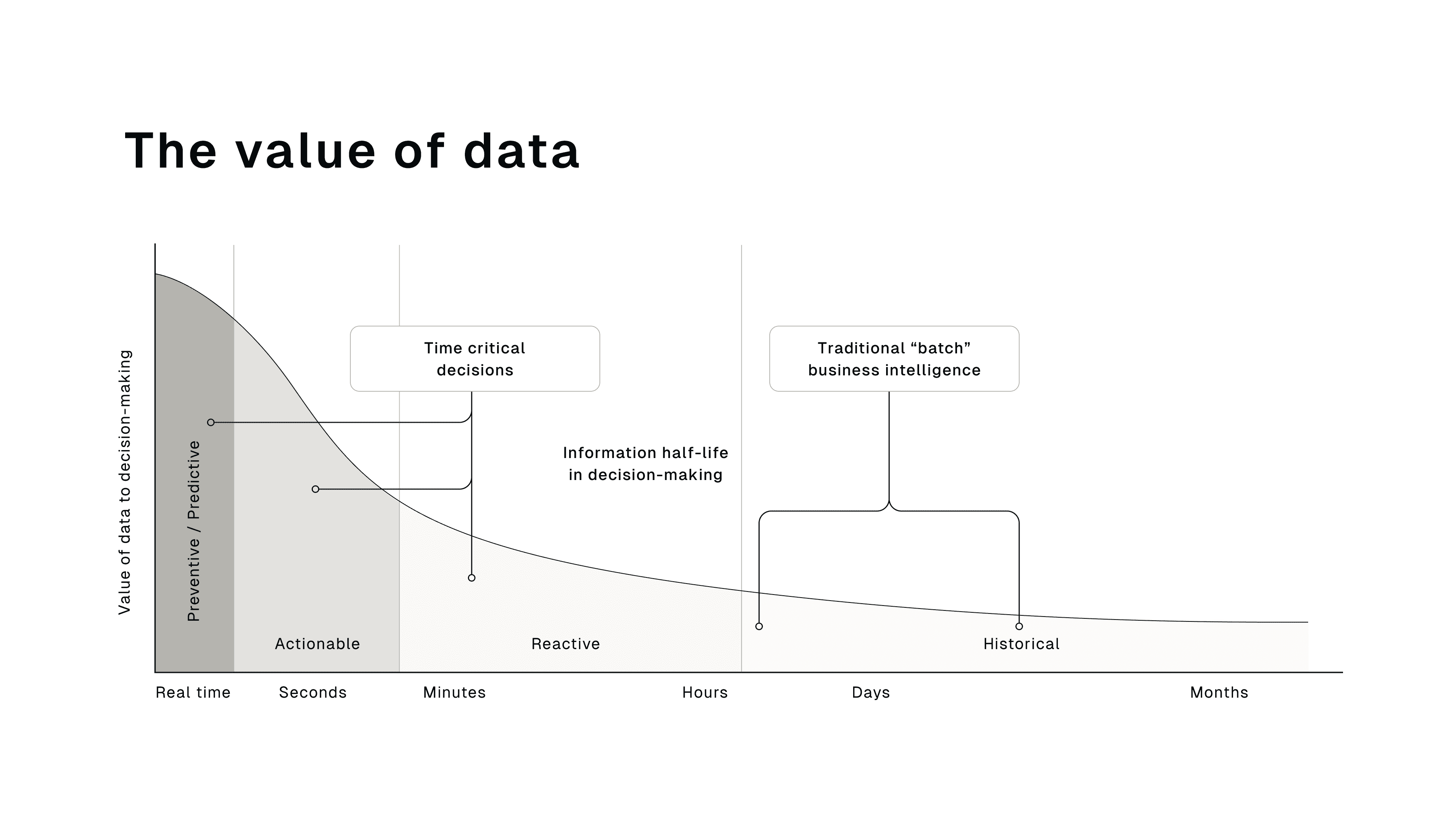 Value of data in decision-making