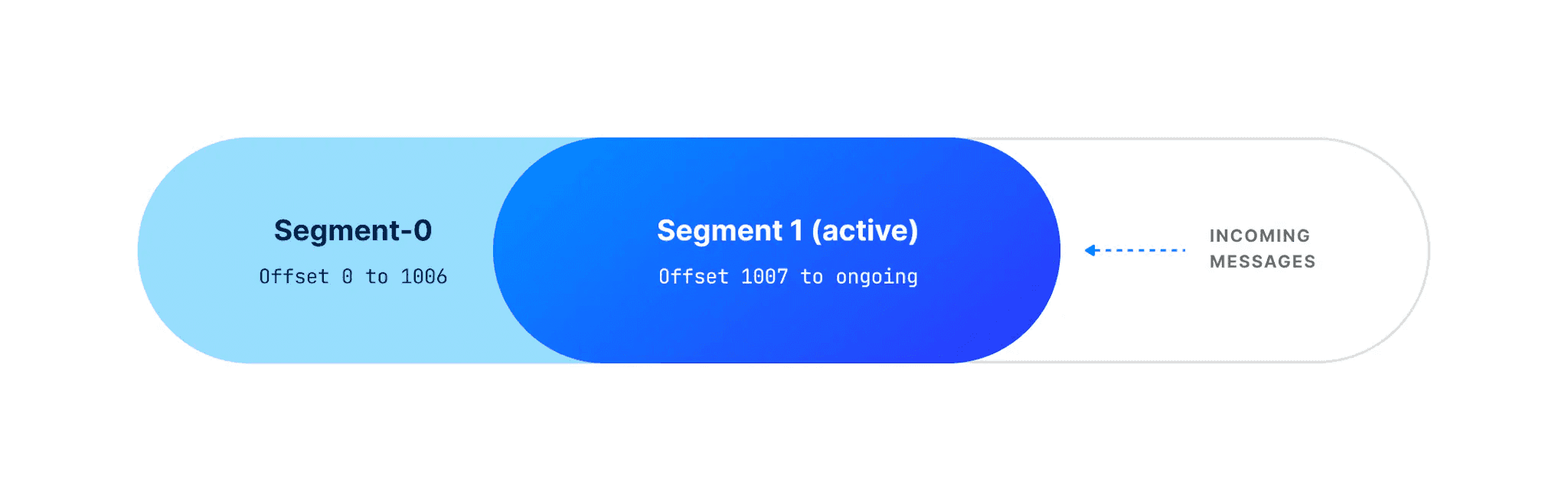 Active segment diagram: closed segment-0 (offsets 0-1006) and active segment-1 (offset 1007+) receiving incoming messages