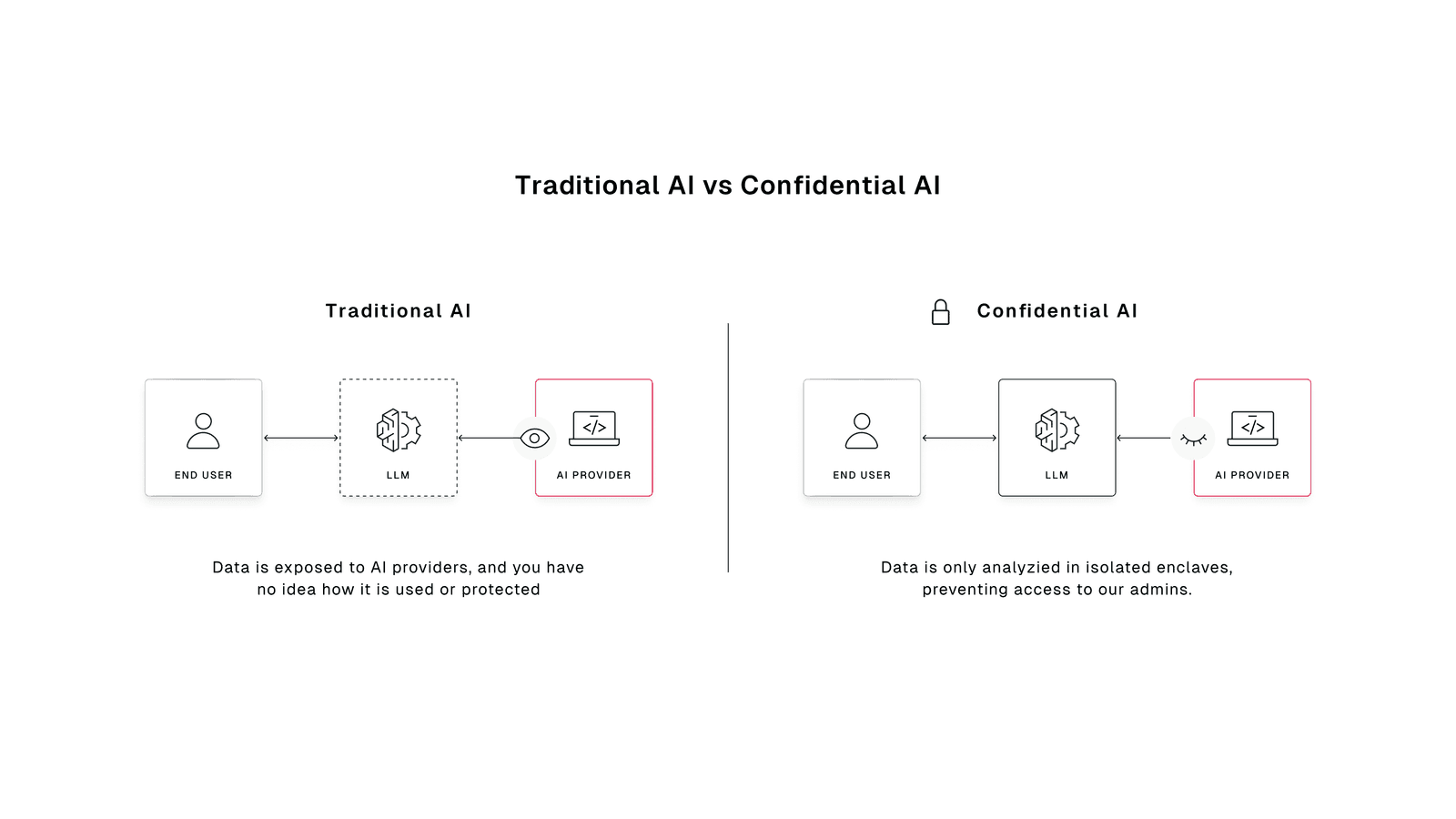 Mithril Security diagram of confidential AI infrastructure: hardware-based isolation (SGX, AMD SEV) protecting model and data from the provider