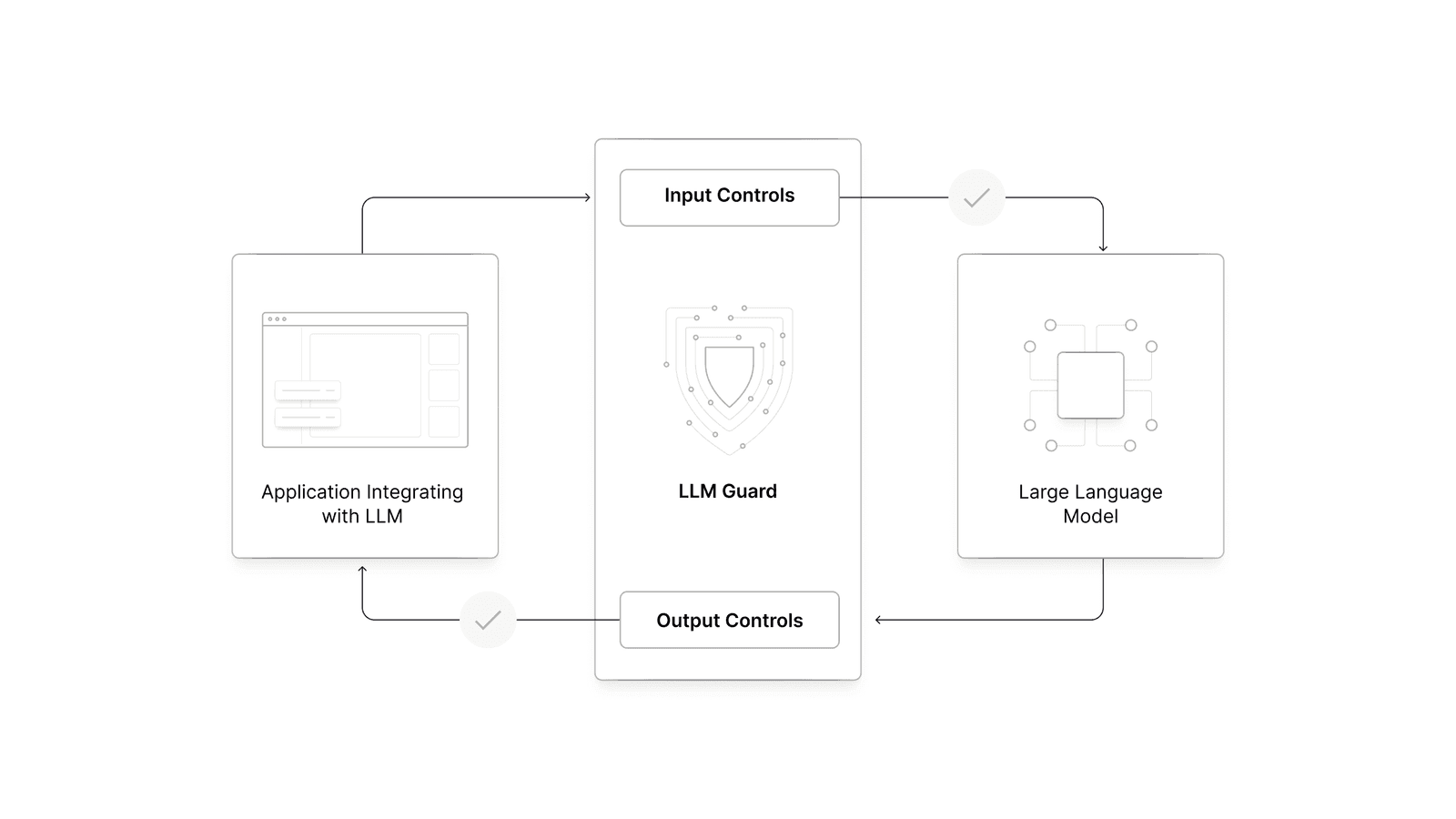 Diagram of LLM threats that AI guardrails block: prompt injection, toxic content, privacy leaks, hallucinations and jailbreak attempts