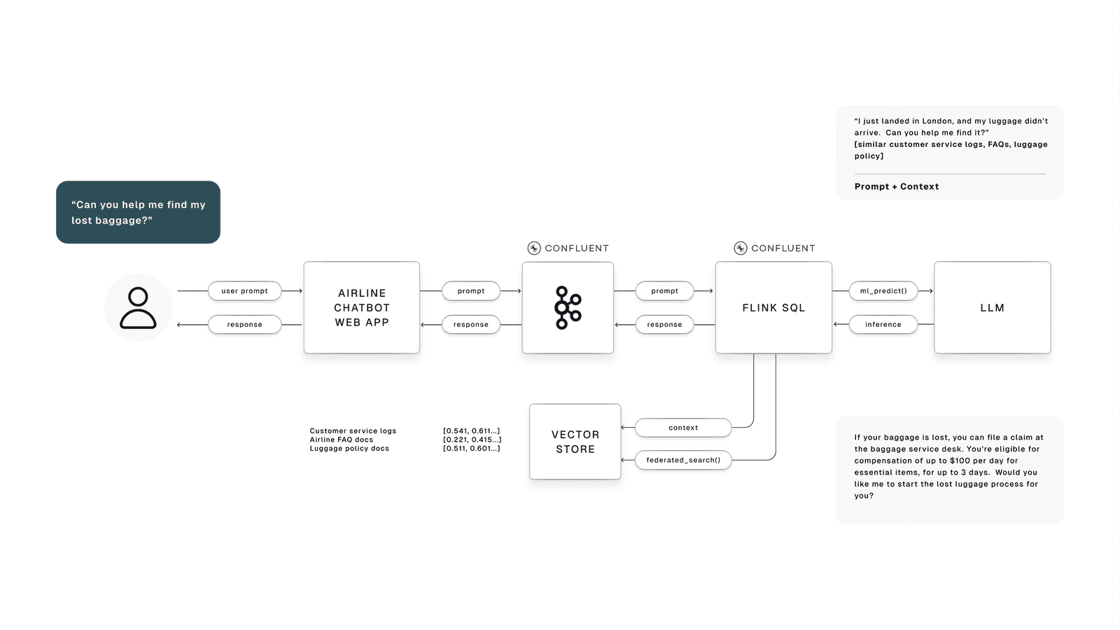 Architecture: airline chatbot user prompt flows through Kafka to Flink SQL with ml_predict() to an LLM, with federated_search() to a vector store of customer logs and FAQ docs for RAG context