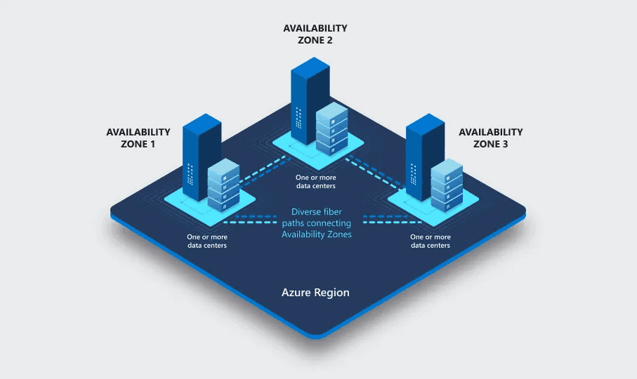 Diagram: AWS Availability Zone composed of multiple physical data centers interconnected within the same region