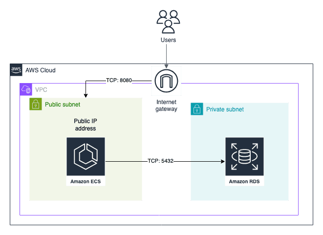 AWS architecture diagram: Conduktor Console deployed via CloudFormation on ECS Fargate with RDS metadata storage and a public IP