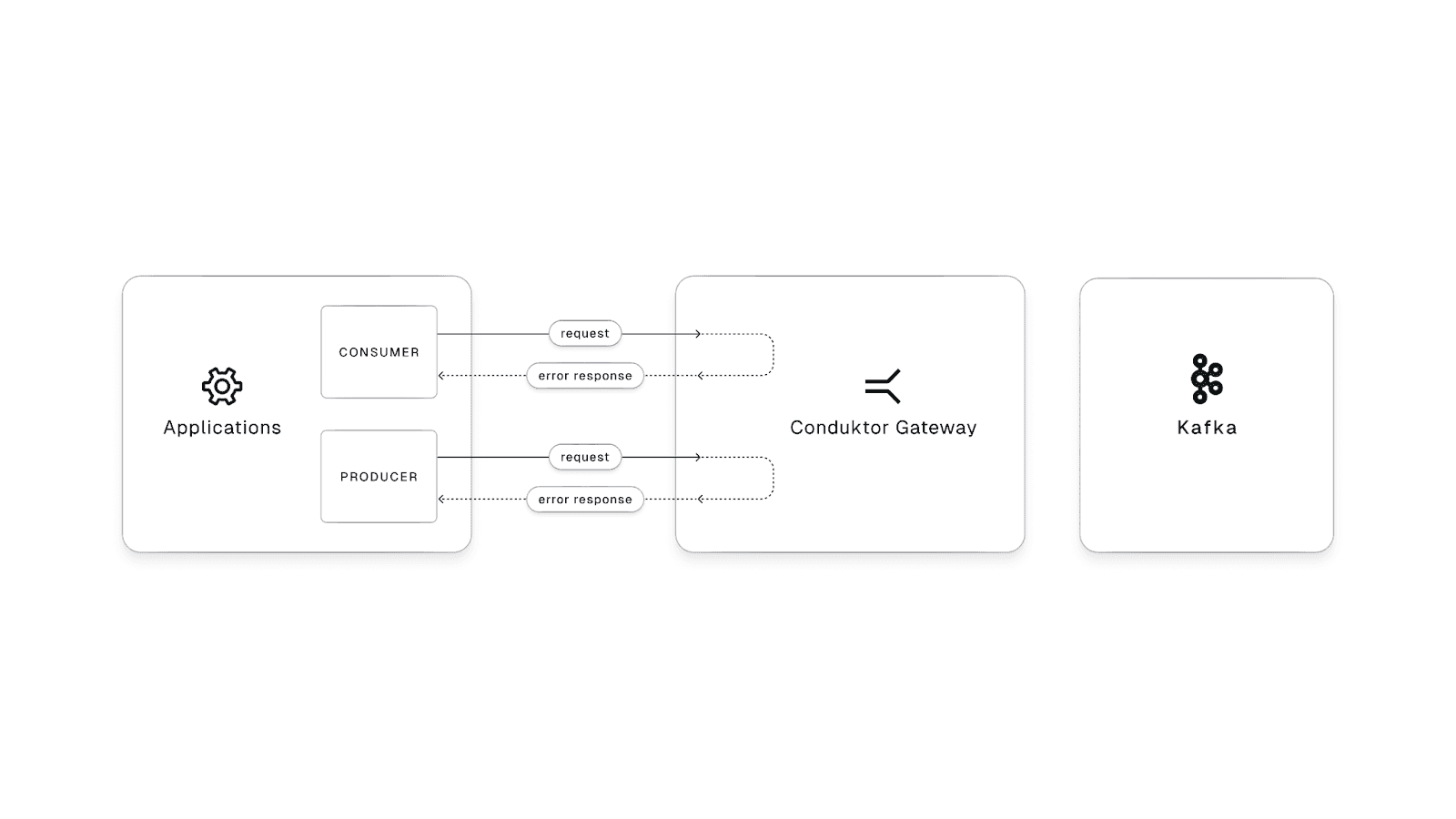 Diagram: Kafka consumer and producer applications send requests through Conduktor Gateway which returns error responses to simulate chaos, while Kafka stays untouched