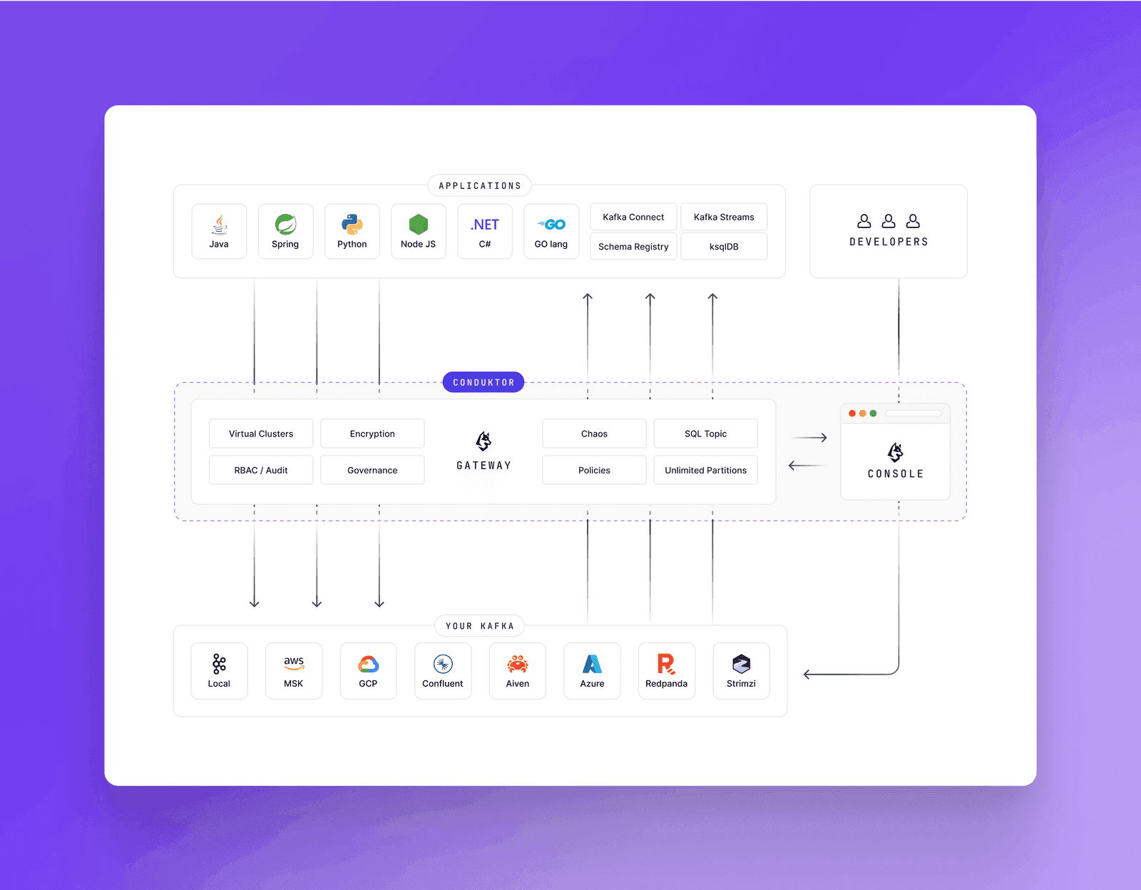Conduktor Console deploying Gateway interceptors for centralized encryption across producers in different languages