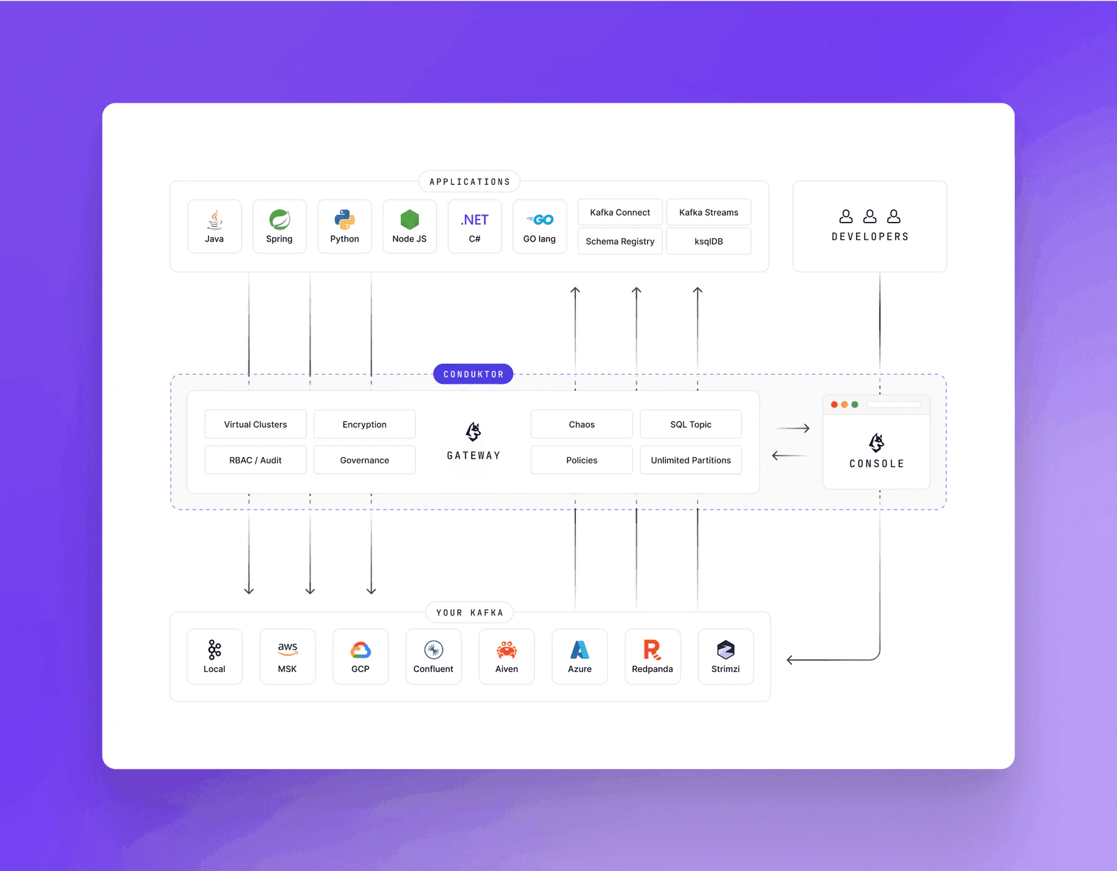 Conduktor Console deploying Gateway interceptors for centralized encryption across producers in different languages