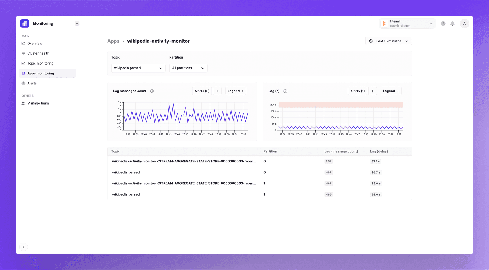 Conduktor Console monitoring dashboard with time-series charts for consumer lag, broker health and partition replication