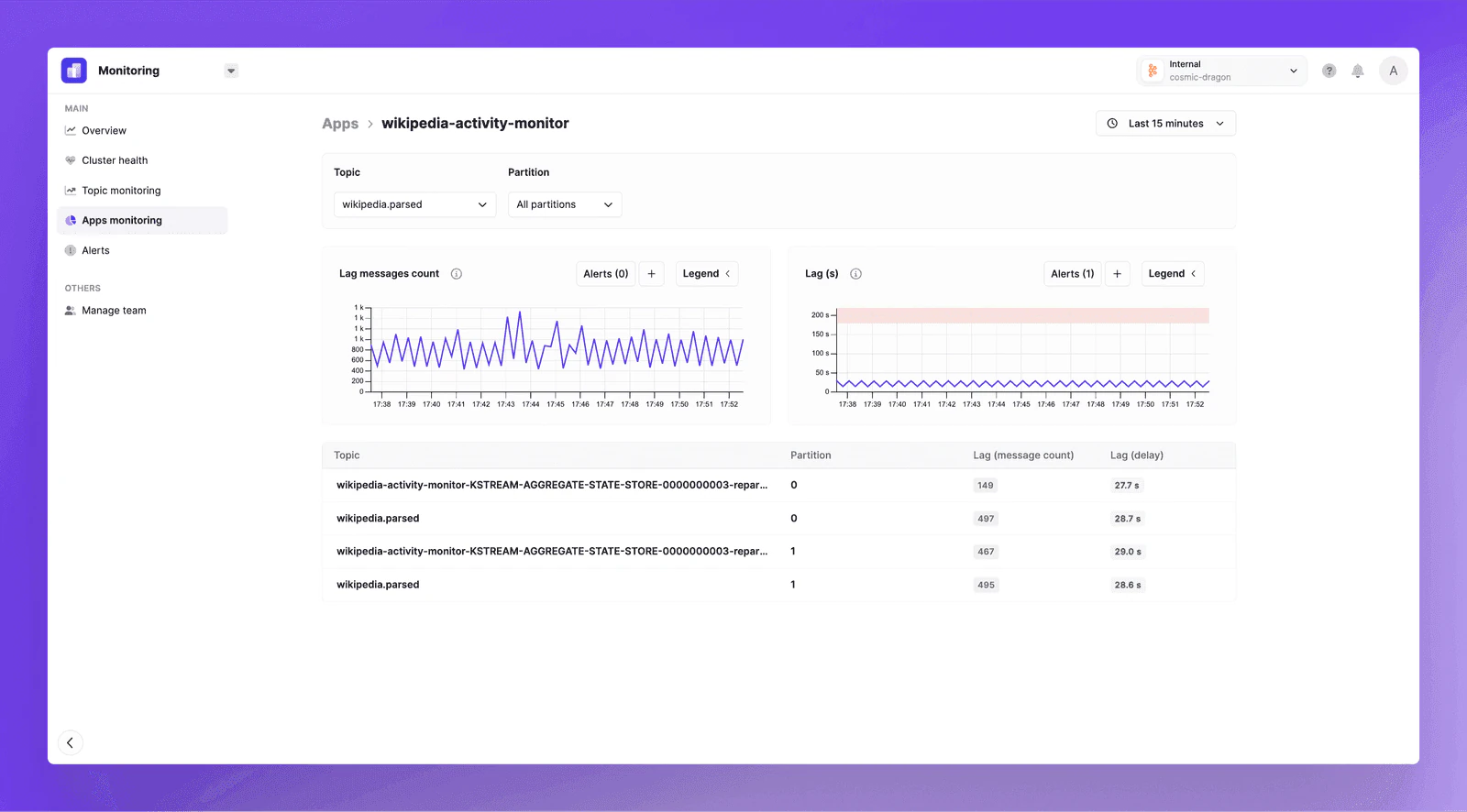Conduktor Console monitoring dashboard with time-series charts for consumer lag, broker health and partition replication