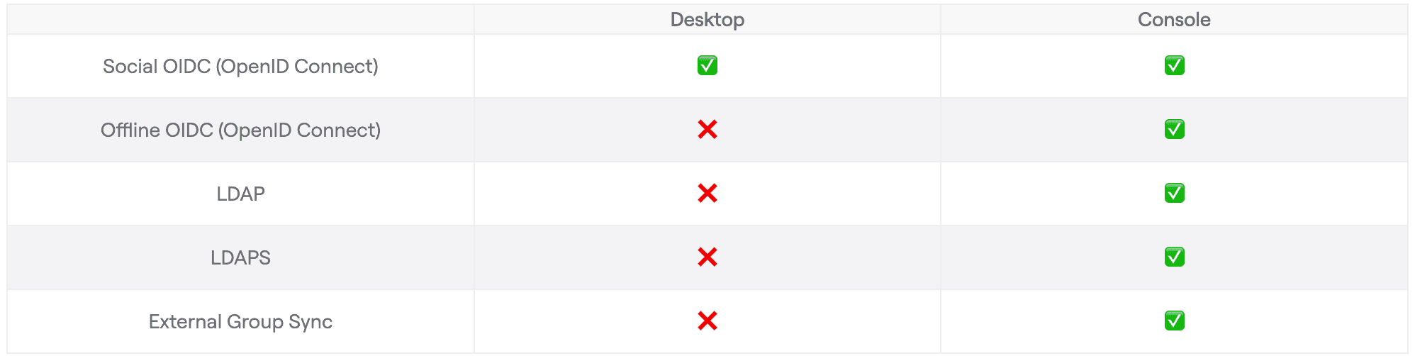 Conduktor Console SSO configuration screen supporting LDAP, OIDC and SAML protocols with external group sync