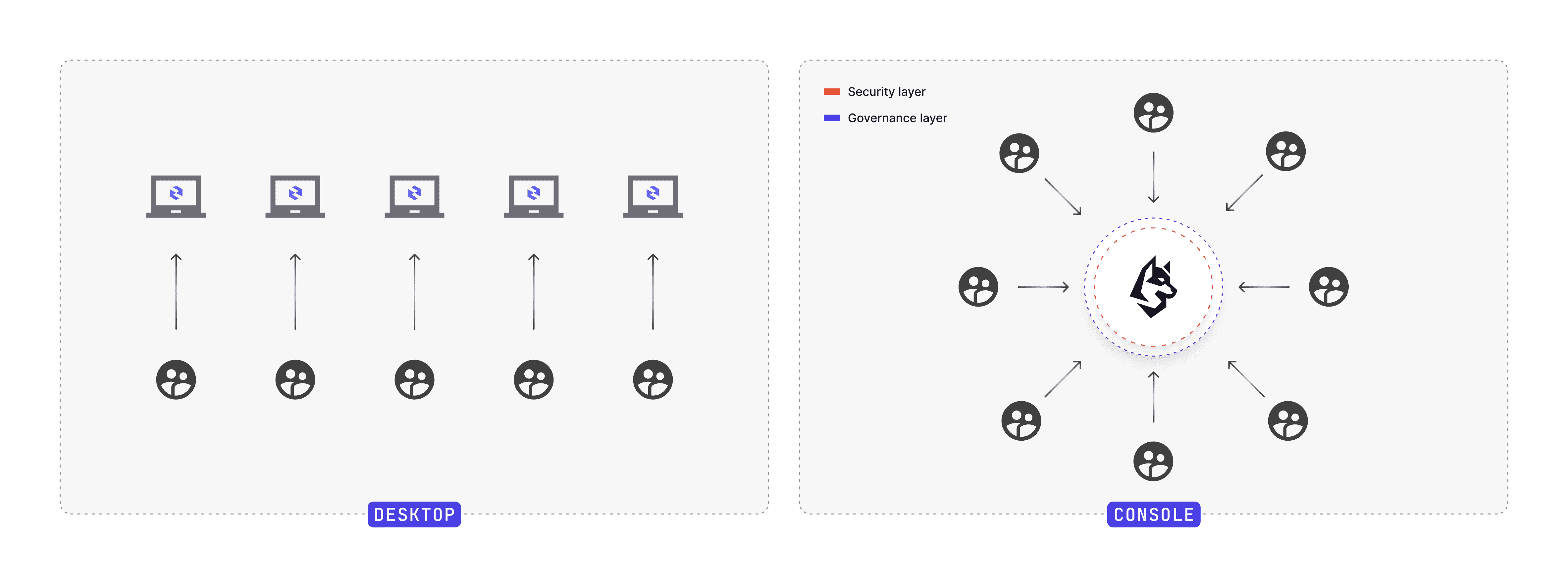 Diagram of Conduktor Desktop deployment: every user installs the app locally and connects through bastion hosts to Kafka