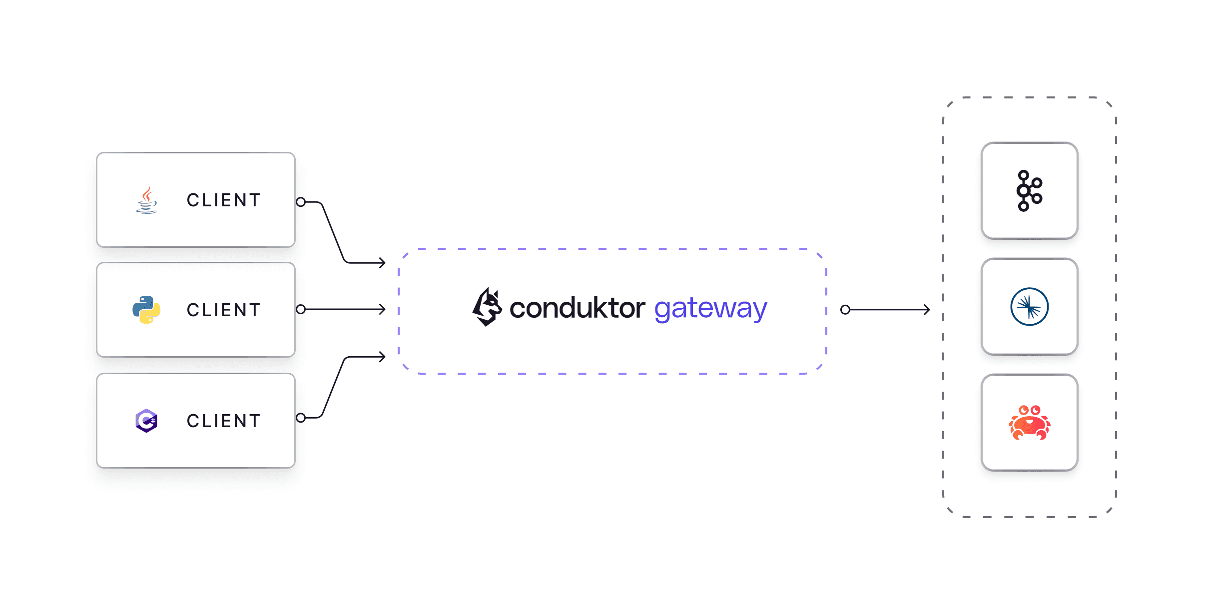 Conduktor Gateway sits between Kafka clients and Kafka clusters as a data-plane proxy enforcing organization-wide rules