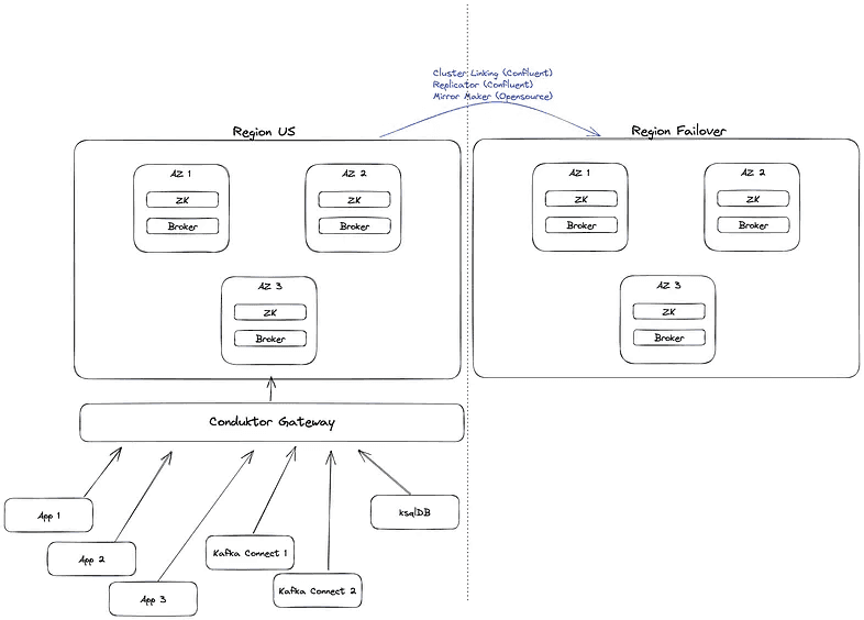 Diagram: Conduktor Gateway sits in front of the primary and fallback Kafka clusters so applications keep using a single bootstrap target