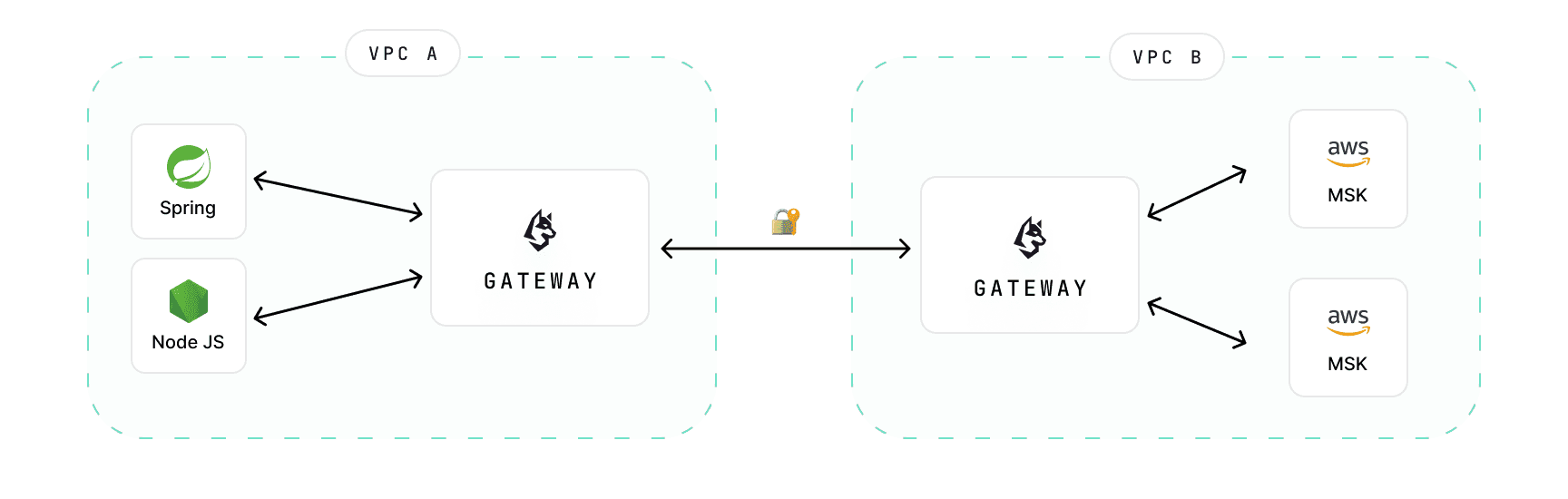 Diagram: Conduktor Gateway routes Kafka traffic across VPCs and regions, sitting in front of AWS MSK as a Kafka proxy for cross-network connectivity