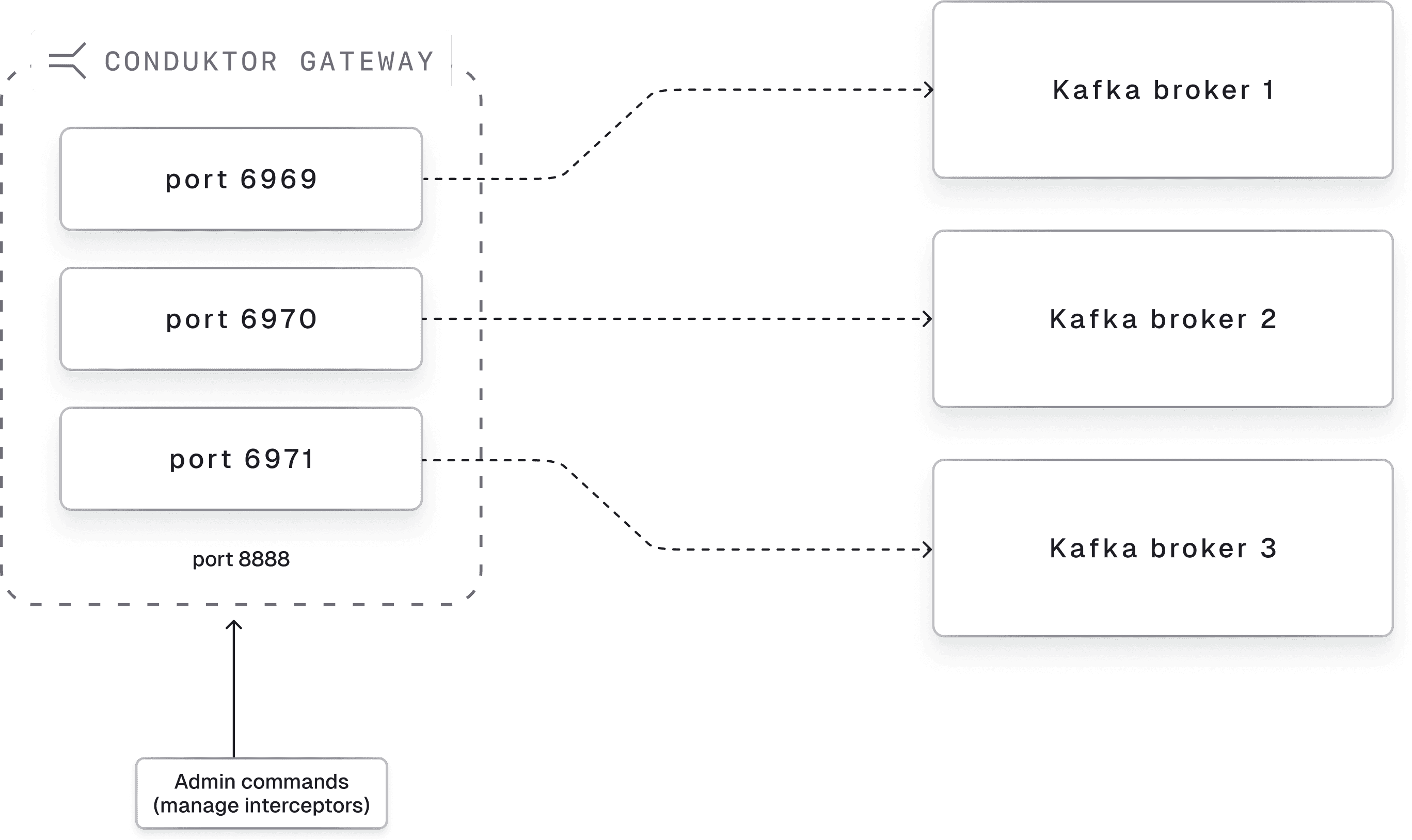 Diagram: Conduktor Gateway port-based routing — separate ports 6969, 6970, 6971 mapped to Kafka brokers 1, 2, 3