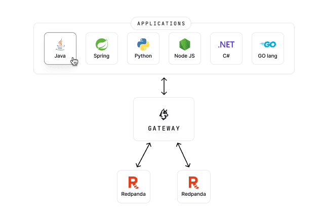 Diagram: Conduktor Gateway and Redpanda both implement the full Kafka protocol (produce, fetch, consumer groups, transactions, metadata)