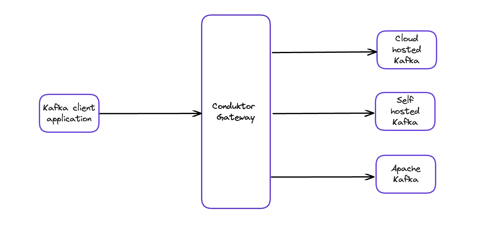 Diagram: Conduktor Gateway sits between applications and Kafka, intercepting topic creation, produce, consume and ACL traffic to enforce rules