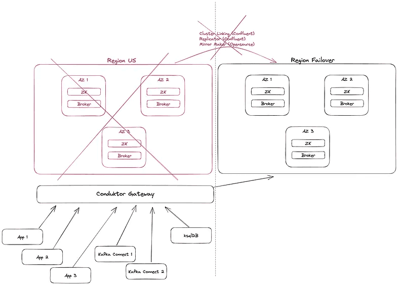 Illustration linking to Conduktor Gateway use cases on the blog